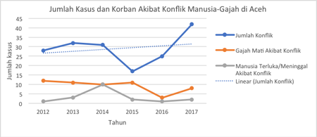 <p>Grafik 1. Kasus konflik manusia dan gajah di Aceh tahun 2012-2017.</p>
